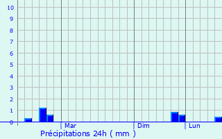 Graphique des précipitations prvues pour Kasimov