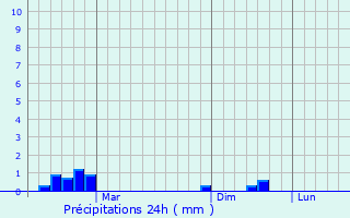 Graphique des précipitations prvues pour Bolvadin
