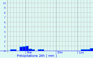 Graphique des précipitations prvues pour Ampasimanolotra