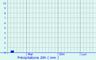 Graphique des précipitations prvues pour Sebeta