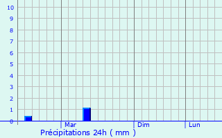 Graphique des précipitations prvues pour Oodweyne