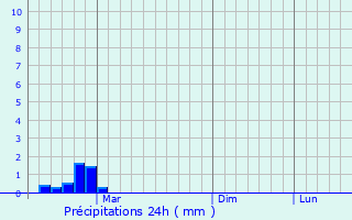 Graphique des précipitations prvues pour Sasovo