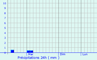 Graphique des précipitations prvues pour Karnal