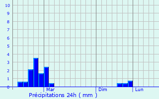 Graphique des précipitations prvues pour Ihsaniye