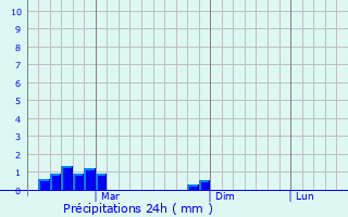 Graphique des précipitations prvues pour Velikiy Ustyug