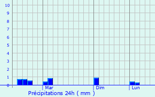Graphique des précipitations prvues pour Sairang