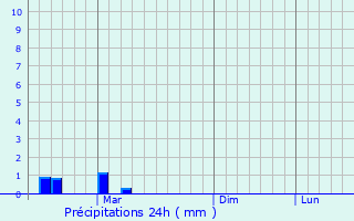 Graphique des précipitations prvues pour Gajraula
