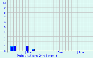 Graphique des précipitations prvues pour Bachhraon