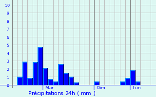Graphique des précipitations prvues pour Galle
