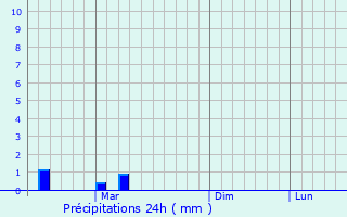 Graphique des précipitations prvues pour Ladwa