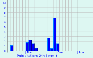 Graphique des précipitations prvues pour Konnur