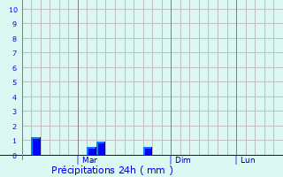 Graphique des précipitations prvues pour Mussoorie