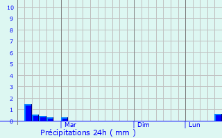 Graphique des précipitations prvues pour Kulebaki