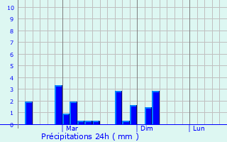 Graphique des précipitations prvues pour Baduria