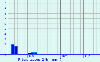 Graphique des précipitations prvues pour Nihtaur