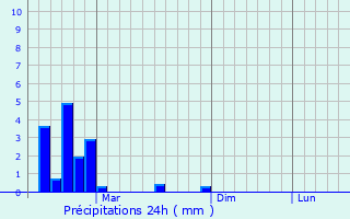 Graphique des précipitations prvues pour Oytal