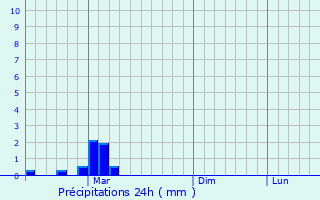Graphique des précipitations prvues pour Buinsk