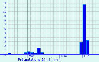 Graphique des précipitations prvues pour Perambalur