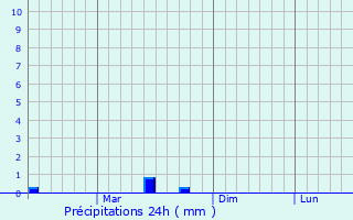 Graphique des précipitations prvues pour Shakargarr
