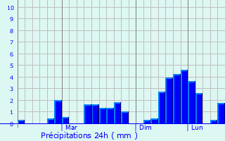 Graphique des précipitations prvues pour Hithadhoo