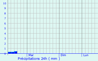 Graphique des précipitations prvues pour Veshnyaki