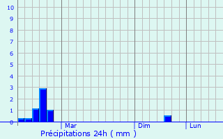 Graphique des précipitations prvues pour Erdek