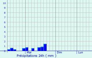 Graphique des précipitations prvues pour Marg`ilon