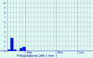 Graphique des précipitations prvues pour Tuchkovo