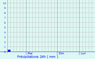 Graphique des précipitations prvues pour Bukhara