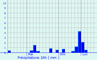 Graphique des précipitations prvues pour Papireddippatti