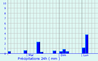 Graphique des précipitations prvues pour Valangaiman