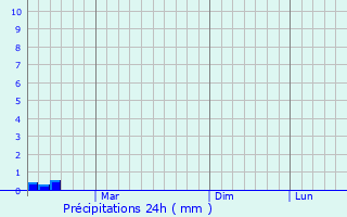 Graphique des précipitations prvues pour Korenvo