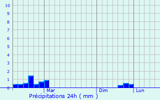 Graphique des précipitations prvues pour Kurkino