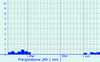 Graphique des précipitations prvues pour Palams