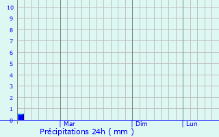 Graphique des précipitations prvues pour Slawharad