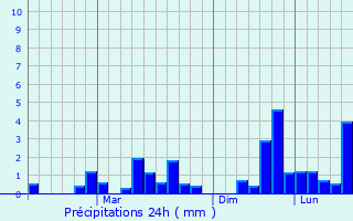 Graphique des précipitations prvues pour Fuvahmulah