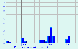 Graphique des précipitations prvues pour Talikota