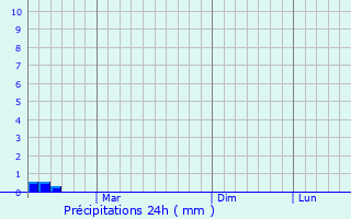 Graphique des précipitations prvues pour Fryazevo