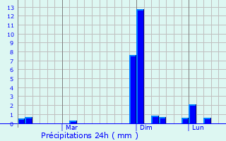 Graphique des précipitations prvues pour Naregal