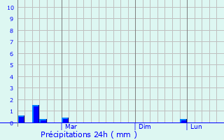 Graphique des précipitations prvues pour Lopatinskiy