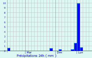 Graphique des précipitations prvues pour Kampli