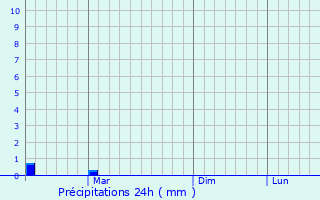 Graphique des précipitations prvues pour Spirovo