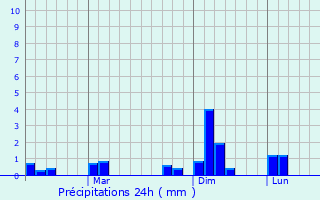 Graphique des précipitations prvues pour Muddebihal