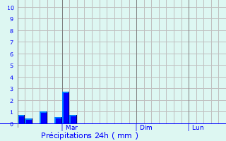 Graphique des précipitations prvues pour Vurnary