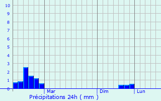 Graphique des précipitations prvues pour Verkhnyaya Khava