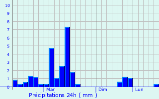 Graphique des précipitations prvues pour Gumushacikoy
