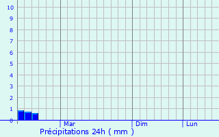 Graphique des précipitations prvues pour Peresvet