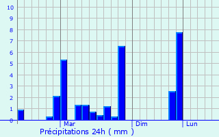 Graphique des précipitations prvues pour Chelakara