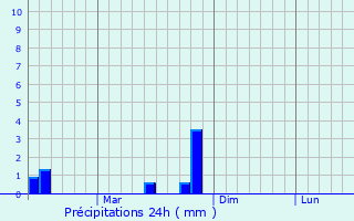 Graphique des précipitations prvues pour Parwanoo