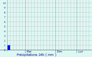 Graphique des précipitations prvues pour Ghijduwon